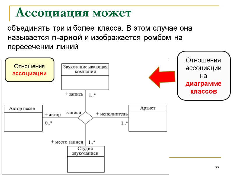 Ассоциация может объединять три и более класса. В этом случае она называется n-арной и